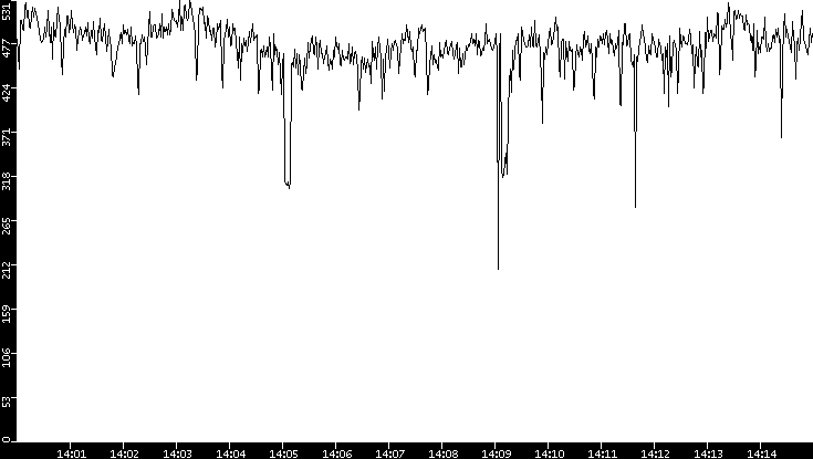 Average Packet Size vs. Time