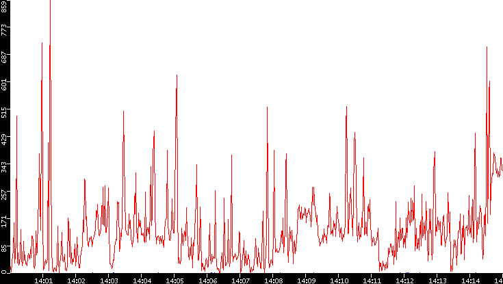 Nb. of Packets vs. Time
