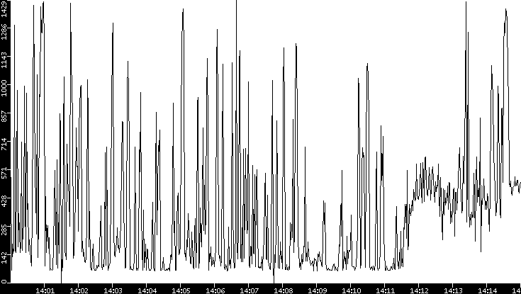 Average Packet Size vs. Time