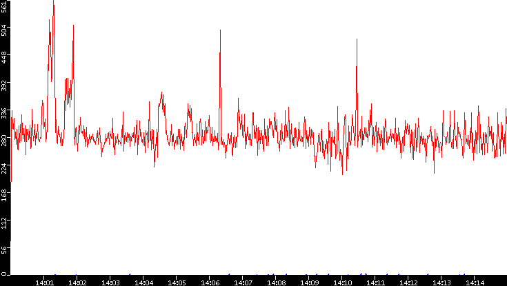 Nb. of Packets vs. Time