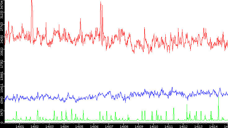 Nb. of Packets vs. Time