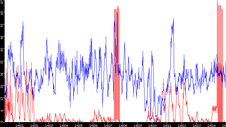 Nb. of Packets vs. Time