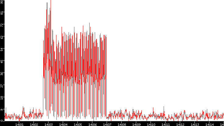 Nb. of Packets vs. Time