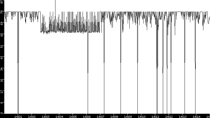 Average Packet Size vs. Time