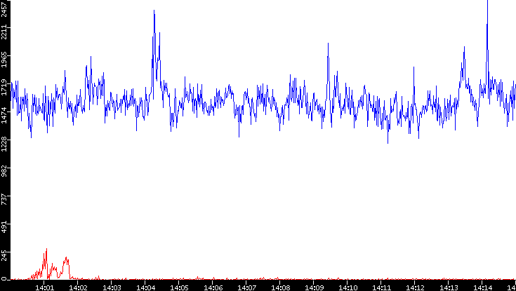 Nb. of Packets vs. Time