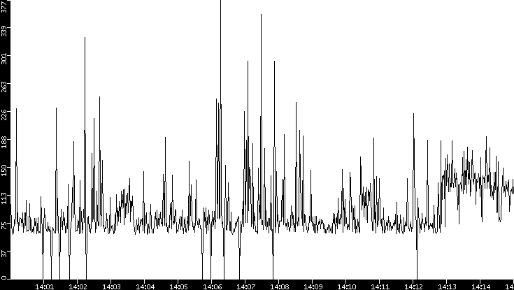 Average Packet Size vs. Time