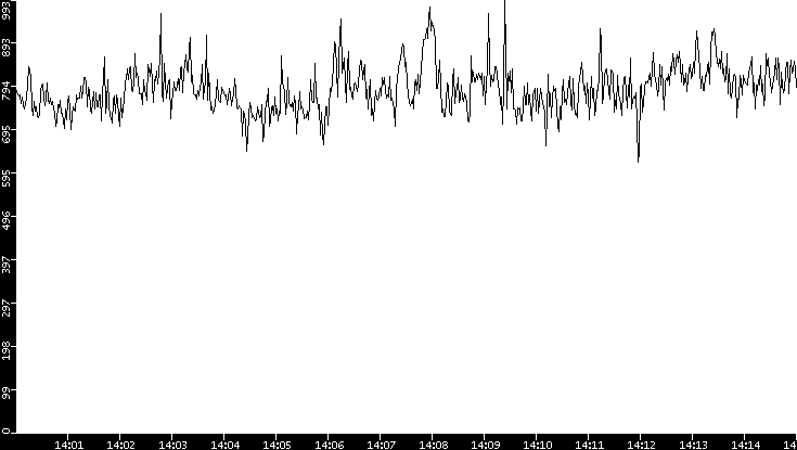 Average Packet Size vs. Time