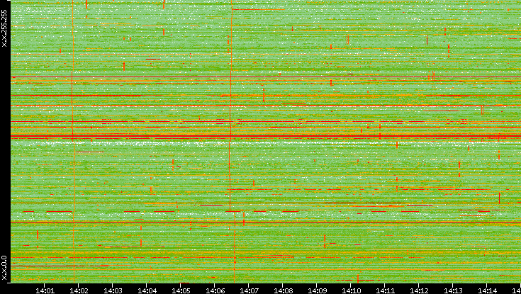 Dest. IP vs. Time