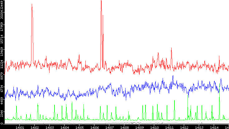 Nb. of Packets vs. Time