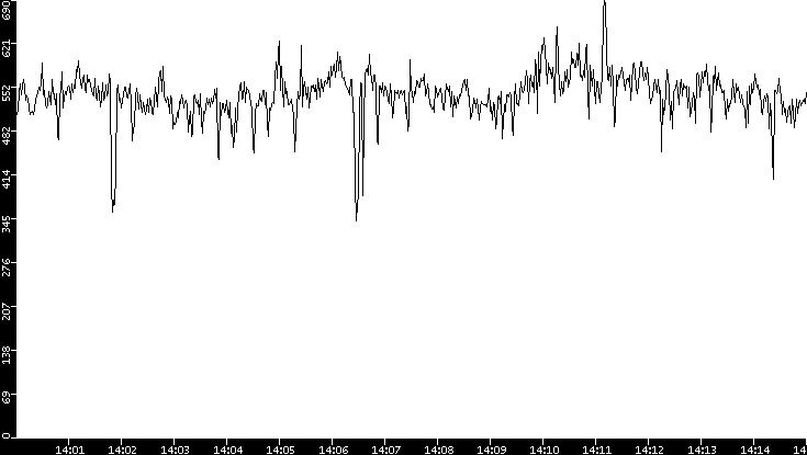 Average Packet Size vs. Time