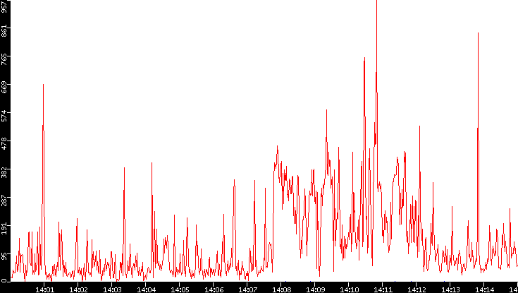 Nb. of Packets vs. Time