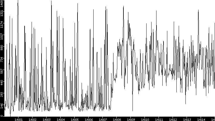 Average Packet Size vs. Time