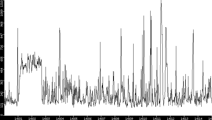 Average Packet Size vs. Time