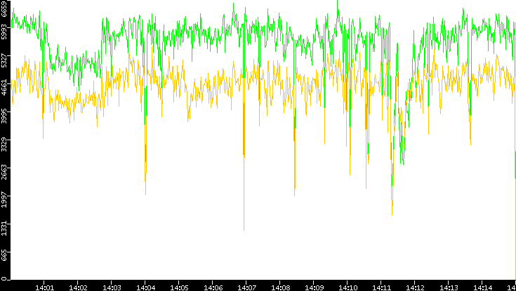 Entropy of Port vs. Time