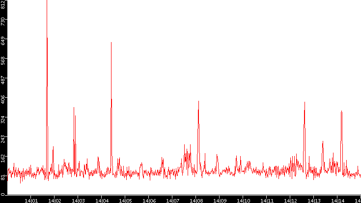 Nb. of Packets vs. Time