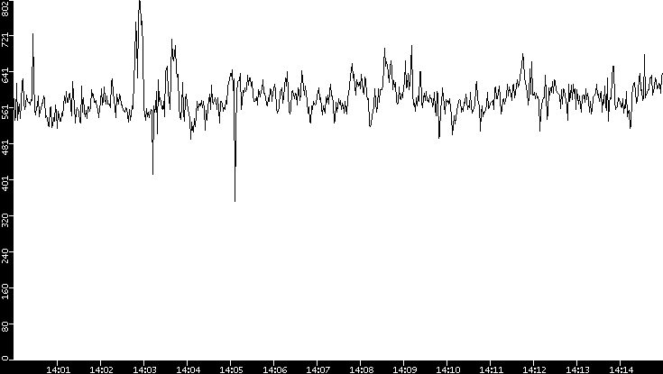 Average Packet Size vs. Time