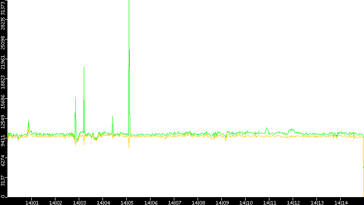 Entropy of Port vs. Time