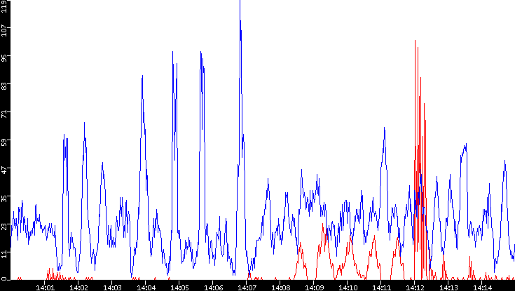 Nb. of Packets vs. Time