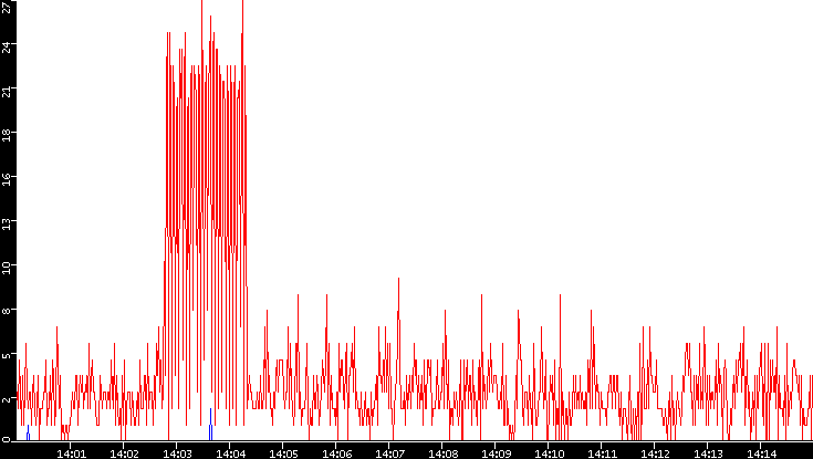 Nb. of Packets vs. Time