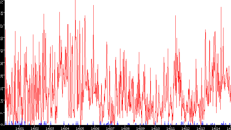 Nb. of Packets vs. Time