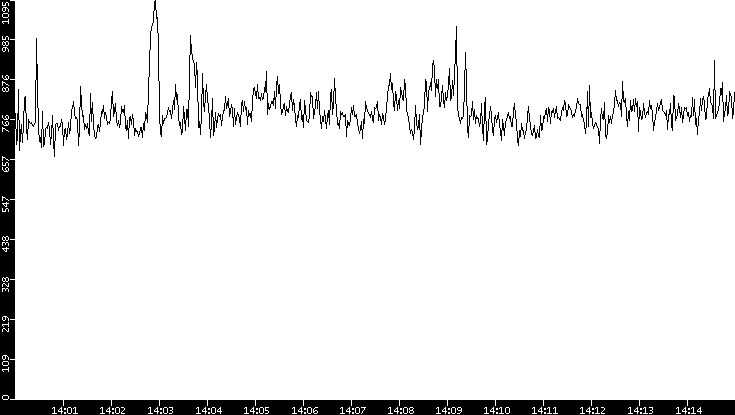 Average Packet Size vs. Time