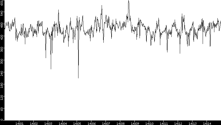 Average Packet Size vs. Time