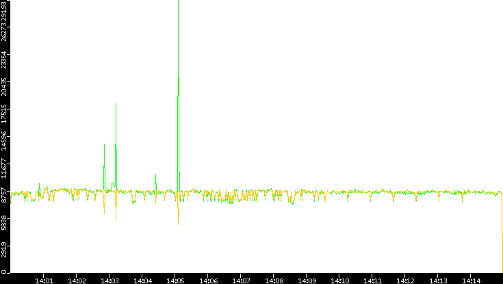 Entropy of Port vs. Time