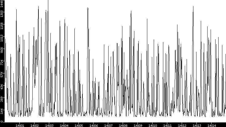 Average Packet Size vs. Time