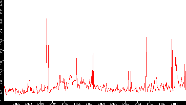 Nb. of Packets vs. Time