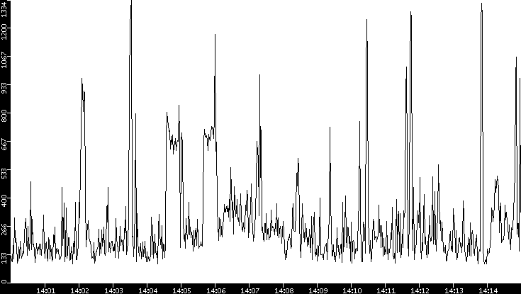 Average Packet Size vs. Time