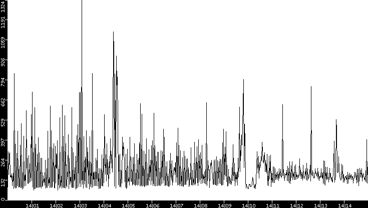 Average Packet Size vs. Time