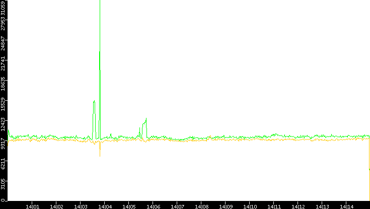 Entropy of Port vs. Time