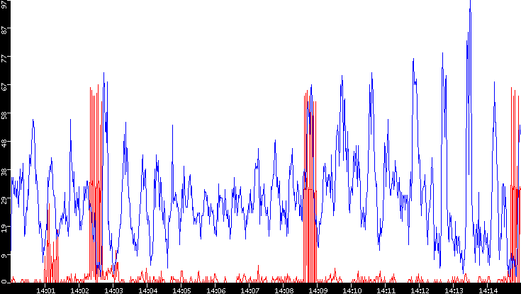 Nb. of Packets vs. Time
