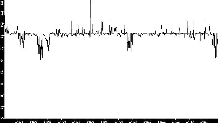 Average Packet Size vs. Time