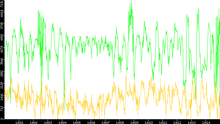 Entropy of Port vs. Time