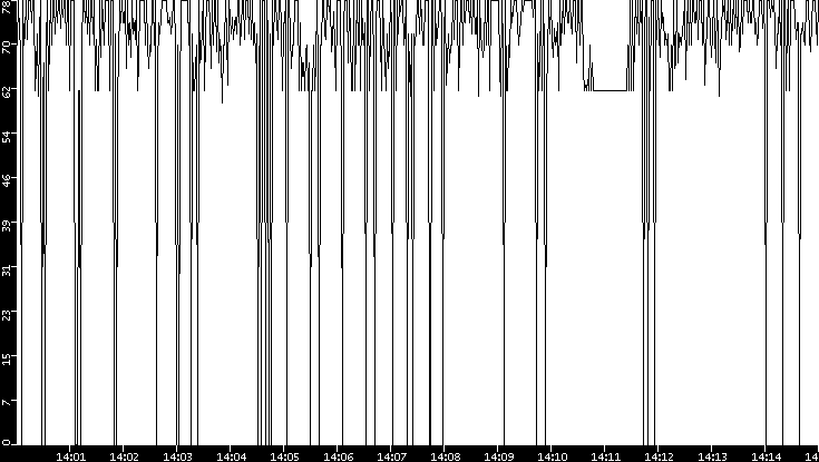 Average Packet Size vs. Time