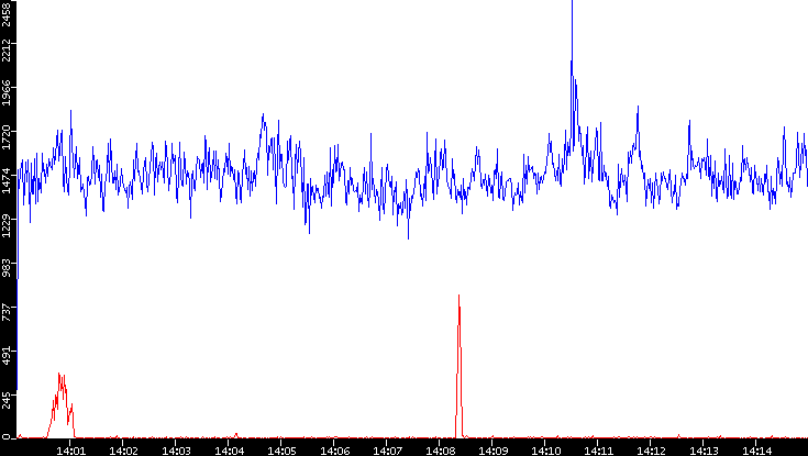 Nb. of Packets vs. Time