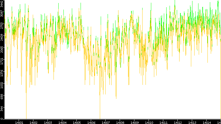 Entropy of Port vs. Time