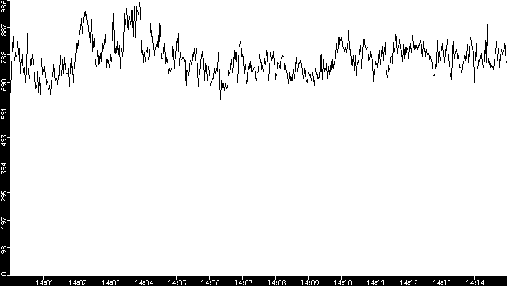 Average Packet Size vs. Time