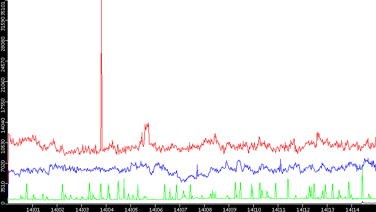 Nb. of Packets vs. Time