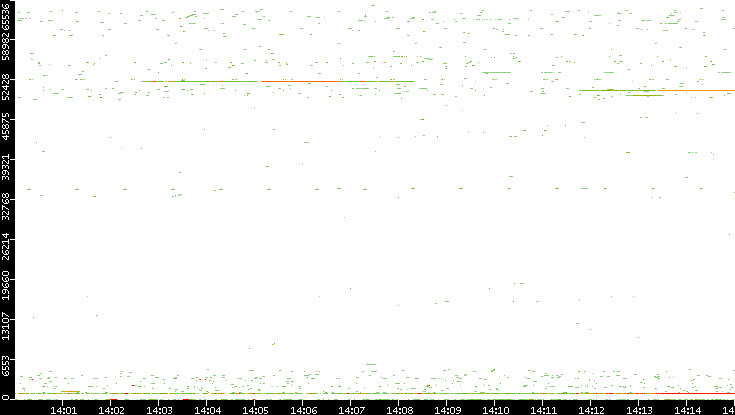 Src. Port vs. Time