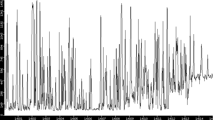 Average Packet Size vs. Time