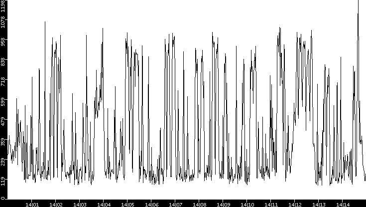 Average Packet Size vs. Time
