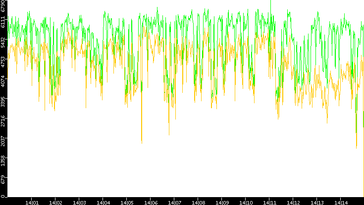 Entropy of Port vs. Time