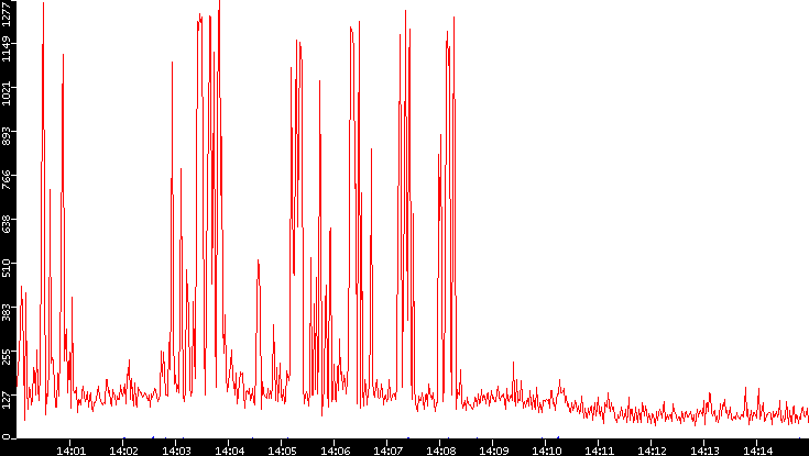 Nb. of Packets vs. Time