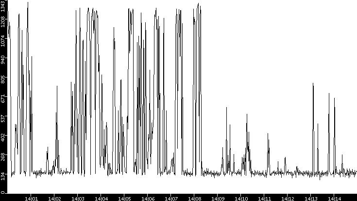 Average Packet Size vs. Time