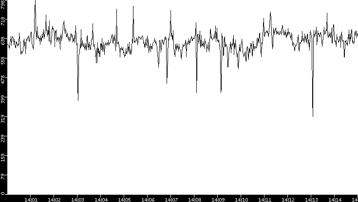 Average Packet Size vs. Time