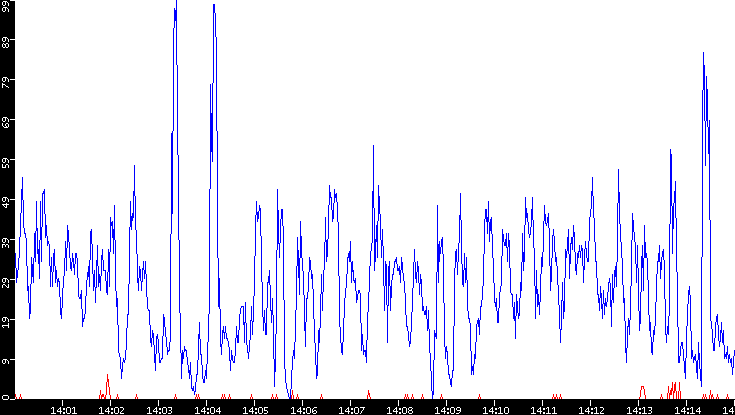 Nb. of Packets vs. Time
