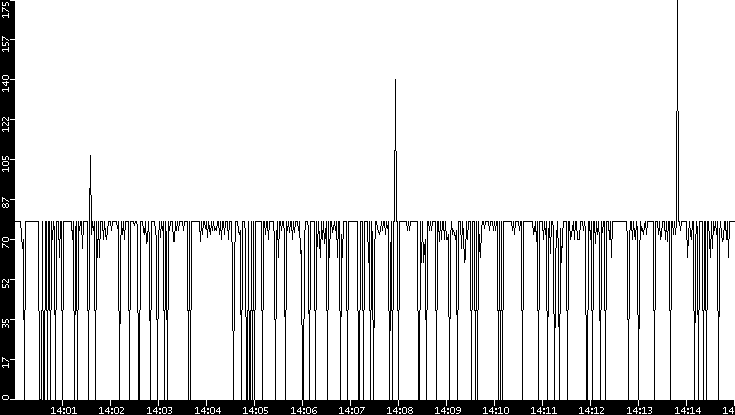 Average Packet Size vs. Time