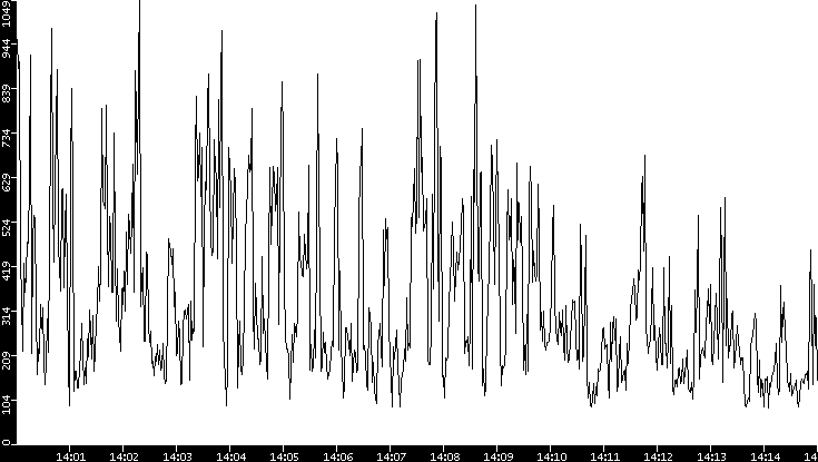 Average Packet Size vs. Time
